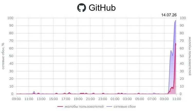 Сервисы мониторинга фиксируют массовые проблемы с доступом к GitHub; у ряда пользователей также наблюдаются сбои в работе сервисов Google. Официальных комментариев регуляторов пока нет.