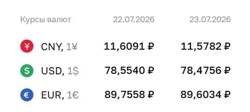 Официальный курс ЦБ на четверг, 23 июля: доллар — 78,48 ₽, евро — 89,60 ₽, юань — 11,58 ₽. Курсы используются для расчетов по облигациям и фьючерсам.