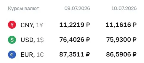 По данным на 10 июля официальный курс ЦБ: доллар ₽75,93, евро ₽86,59, юань ₽11,16 — доллар впервые ниже ₽76 с 26 июня. Курс ведомства применяется в расчетах по ряду финансовых инструментов.