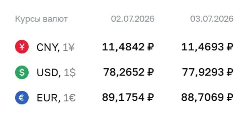 Официальный курс на 3 июля: доллар — ₽77,93, евро — ₽88,71, юань — ₽11,47. По курсу Банка России проходят расчёты по ряду финансовых инструментов.