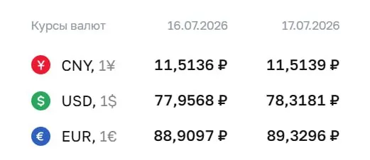 Центробанк установил официальный курс на 17 июля: доллар — 78,32 ₽, евро — 89,33 ₽. Курсы используются при расчётах по облигациям и фьючерсам.