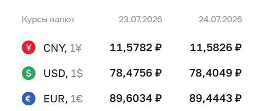 Центробанк установил официальный курс доллара на 78,40 ₽ (-0,07 ₽), евро — 89,44 ₽ (-0,16 ₽). Эти курсы используются для расчётов по облигациям и фьючерсам.