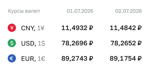 Официальный курс Центробанка на 2 июля: доллар — 78,27 ₽, евро — 89,18 ₽, юань — 11,48 ₽. По этим курсам проводятся расчеты по ряду финансовых инструментов.