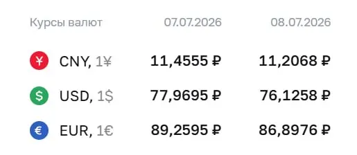 Официальный курс Центробанка на 8 июля: доллар — 76,13 ₽ (-1,84 ₽), евро — 86,90 ₽ (-2,36 ₽). По этим курсам проходят расчеты по ряду финансовых инструментов.