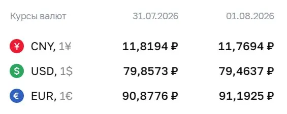 Официальный курс на выходные и понедельник, 3 августа: евро — ₽91,19; доллар — ₽79,46; юань — ₽11,77. Курсы ЦБ используются при расчётах по замене облигаций и фьючерсам на валюты.