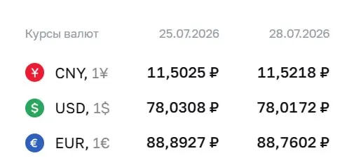 Официальный курс на 28 июля: доллар — ₽78,02, евро — ₽88,76, юань — ₽11,52. По курсу ЦБ проходят расчеты по замещающим облигациям и фьючерсам.