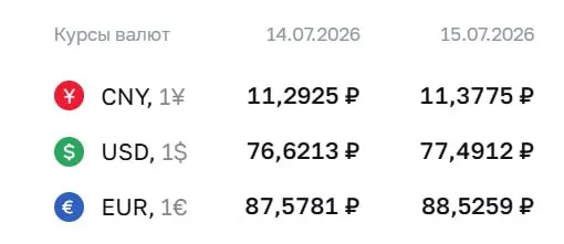 Официальный курс ЦБ на 15 июля: доллар ₽77,49, евро ₽88,53, юань ₽11,38. По курсу ЦБ проходят расчёты по ряду финансовых инструментов.