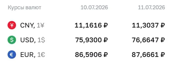 Официальный курс ЦБ на выходные и 13 июля: доллар — ₽76,66; евро — ₽87,67; юань — ₽11,30. Курс Центрального банка применяется при расчетах по ряду финансовых инструментов.