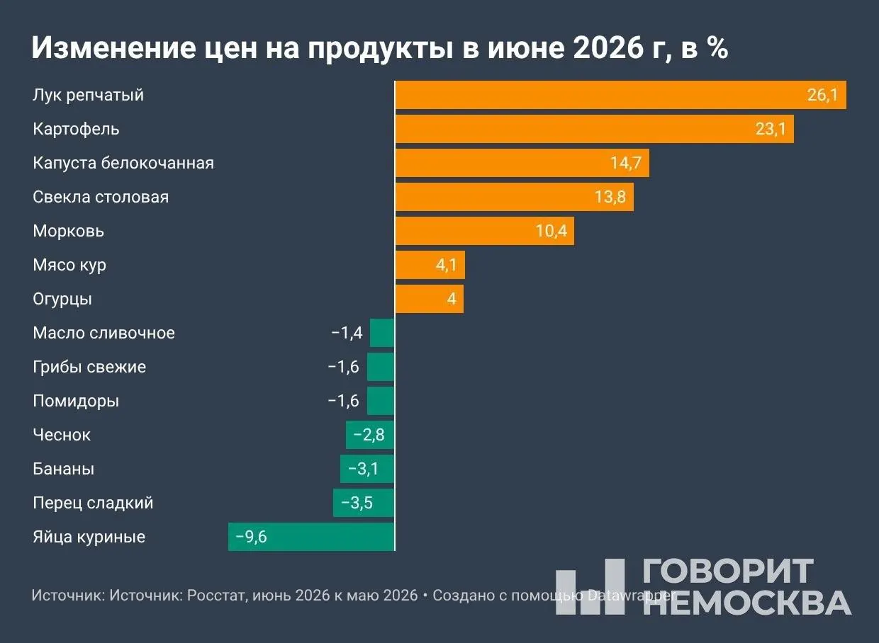 По данным Росстата, цены с начала года выросли на 4,19%, за 12 месяцев — на 6,02%. В июне особенно подорожали овощи, топливо и ряд услуг; яйца и сливочное масло подешевели.