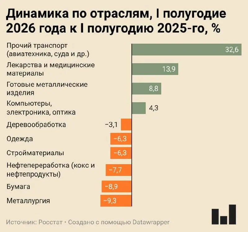 Индекс промышленного производства в I полугодии 2026 года вырос всего на 0,4%. Металлургия, целлюлозно-бумажная отрасль и нефтепереработка демонстрируют существенное сокращение производства.