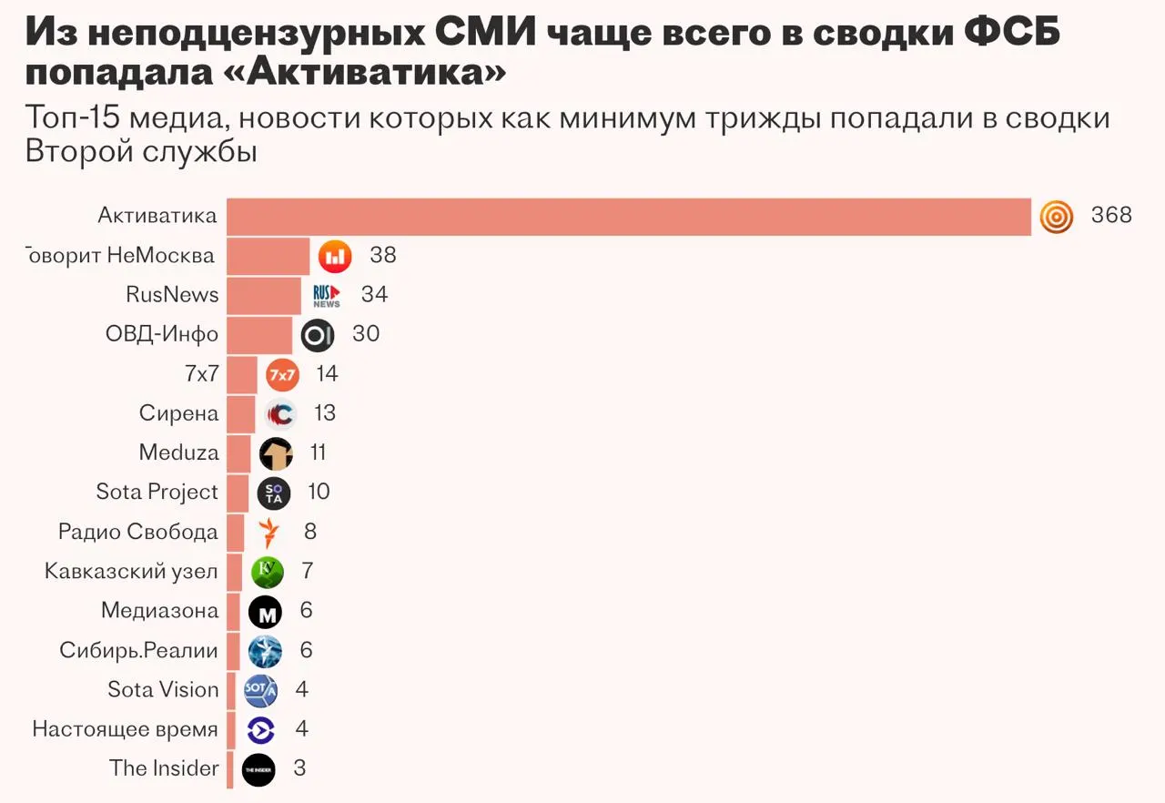 Вторая служба ФСБ поручила создать систему «Паук» для автоматизации мониторинга СМИ и оперативной поддержки, однако разработчик не смог завершить проект в срок.