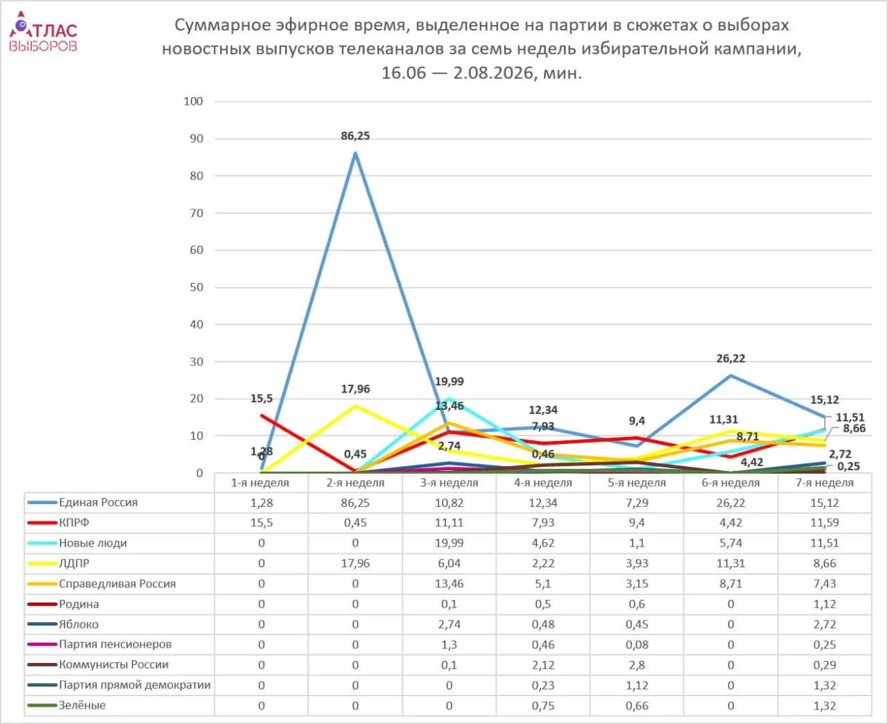 Мониторинг телеэфиров показывает, что непарламентские силы получили всего около пяти минут, а Единой России — примерно 15 минут.