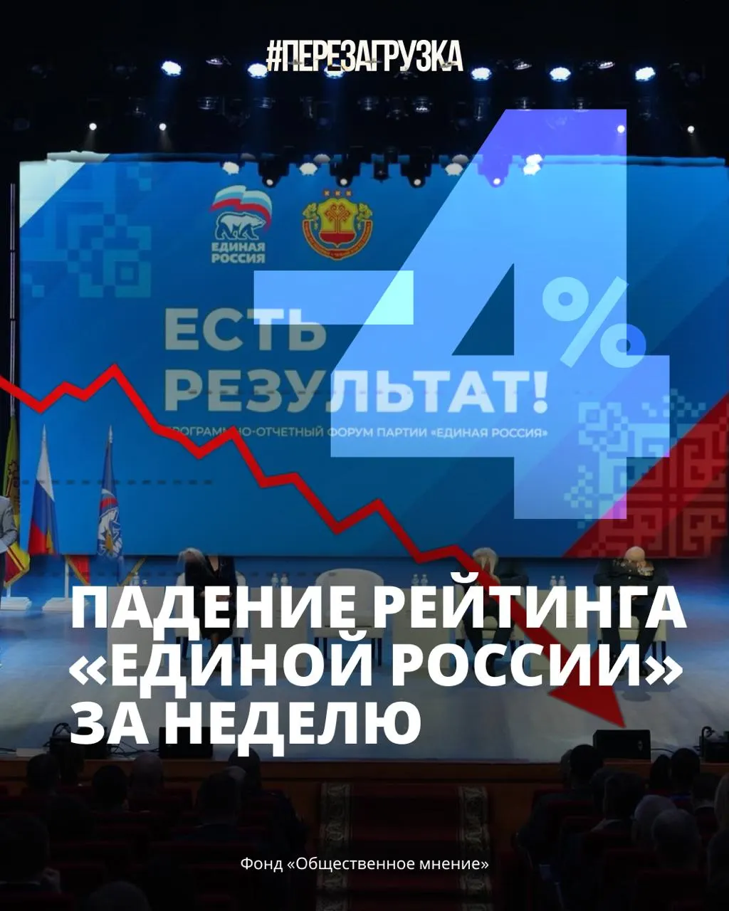 Опросы показывают резкое снижение поддержки власти до 33%, что сочетается с ростом цен и усталостью от войны.