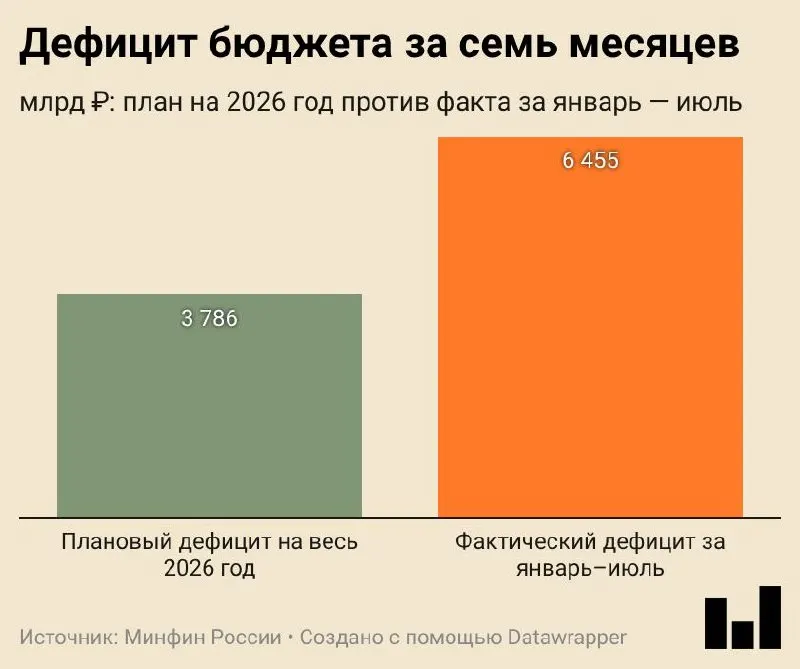 За семь месяцев дефицит бюджета достиг 6,455 трлн ₽ (2,8% ВВП), превысив годовой план на 70%; доходы растут за счёт НДС, расходы — растут, госзакупки особенно.