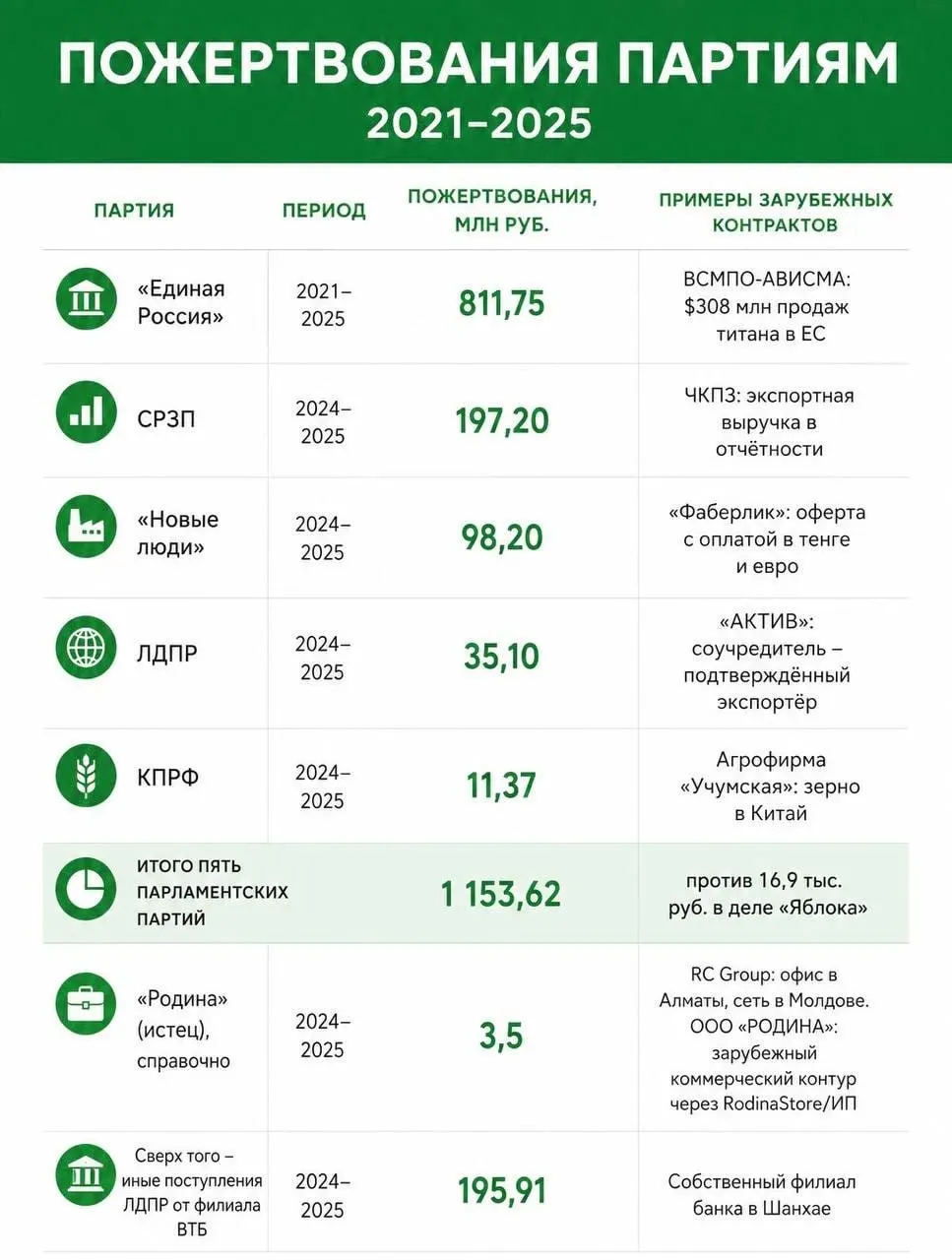 Партии привлекли более 1,5 млрд рублей пожертвований, которые могут считаться иностранным финансированием.