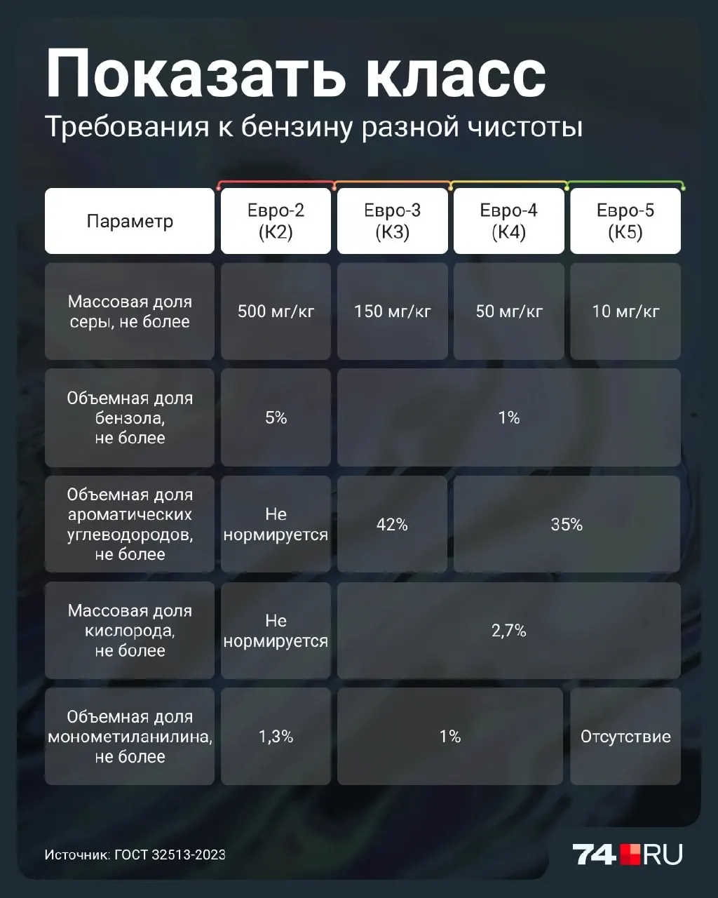Разбираемся, почему топливо Евро-2 вызывает вопросы безопасности двигателей, как различаются экологические классы и что выбрать на заправке.