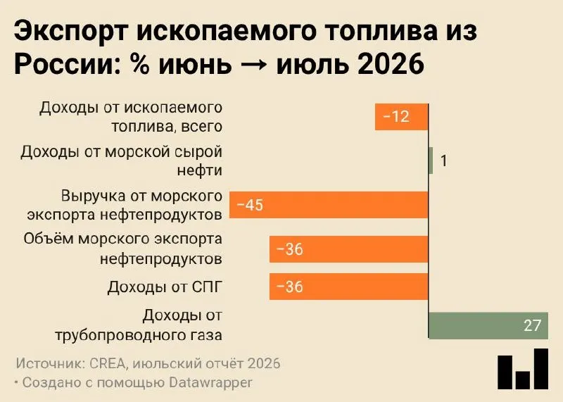 По итогам июля 2026 года морские поставки нефти и нефтепродуктов снизились до минимального значения за всю историю наблюдений. CREA отмечает снижение доходов от экспорта ископаемого топлива и перераспределение сырья на внутреннюю переработку.
