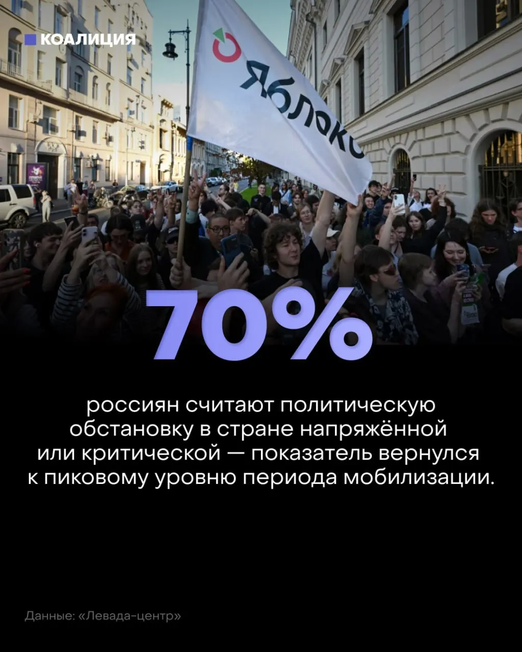 По данным Левада-центра настроение в стране ухудшается: 57% называют обстановку напряжённой, ещё 13% — критической. Рост цен и страх за будущее усиливают тревогу.
