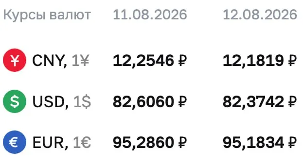 Курс валют на среду снизился по отношению к рублю: доллар — 82,3742 ₽, евро — 95,286 ₽, юань — 12,1819 ₽.