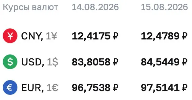 Доллар превысил 84 рубля впервые с 20 марта. Official курсы на выходные: доллар ~84,54 ₽, евро ~97,51 ₽, юань ~12,48 ₽.