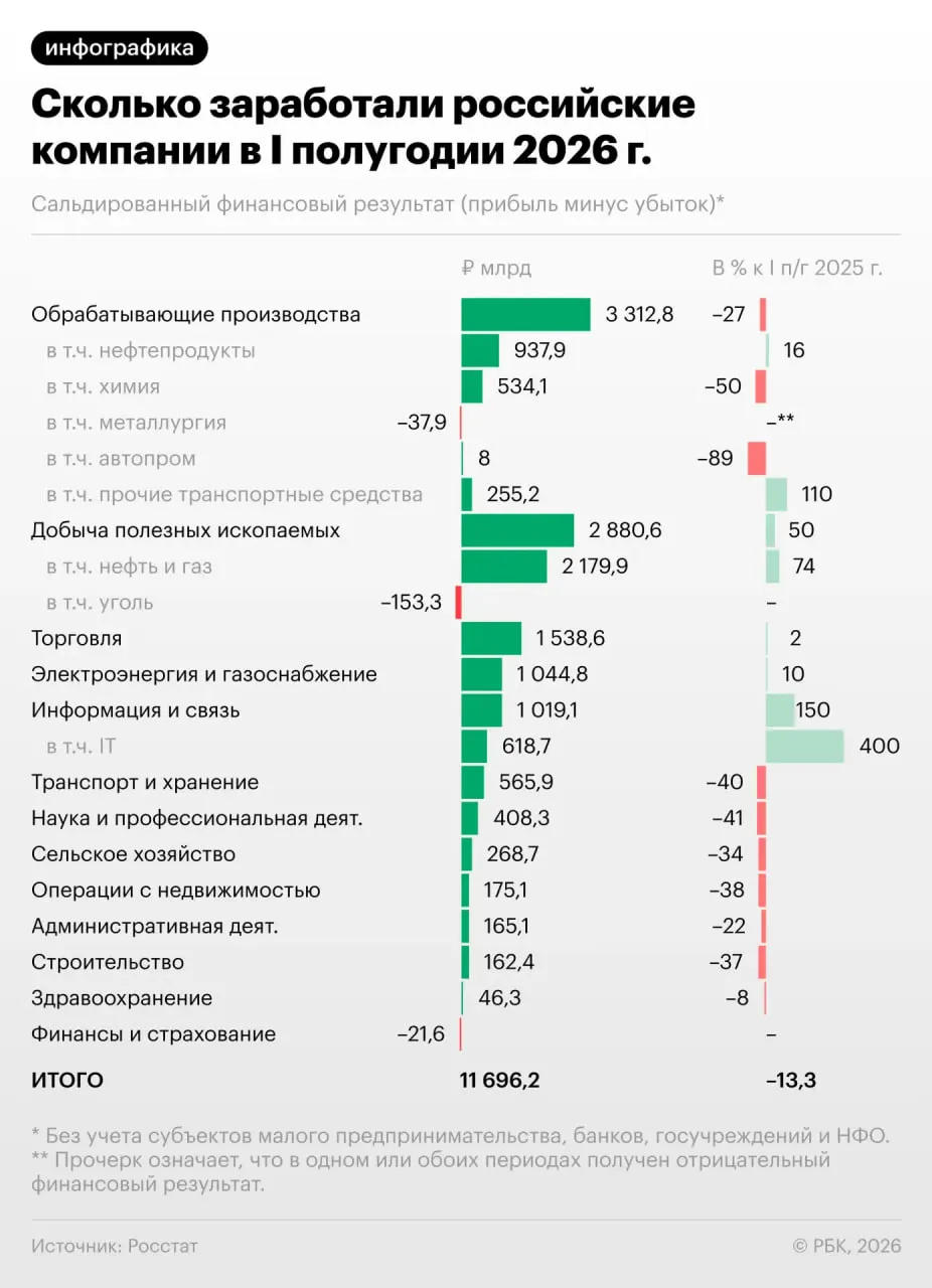 За шесть месяцев прибыль российских предприятий снизилась на 13,3%, а в июне падение стало заметнее; каждую третью фирму ждут убытки. Что это значит для экономики и какие последствия можно ожидать — в материале.