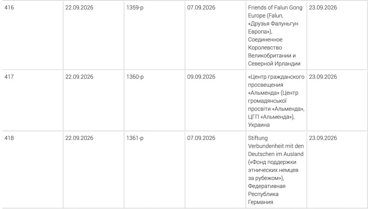 Минюст включил в реестр нежелательных Фонд поддержки этнических немцев за рубежом, украинский центр гражданского просвещения «Альменда» и британское объединение «Друзья Фалуньгун Европа»; решения приняты в начале недели.