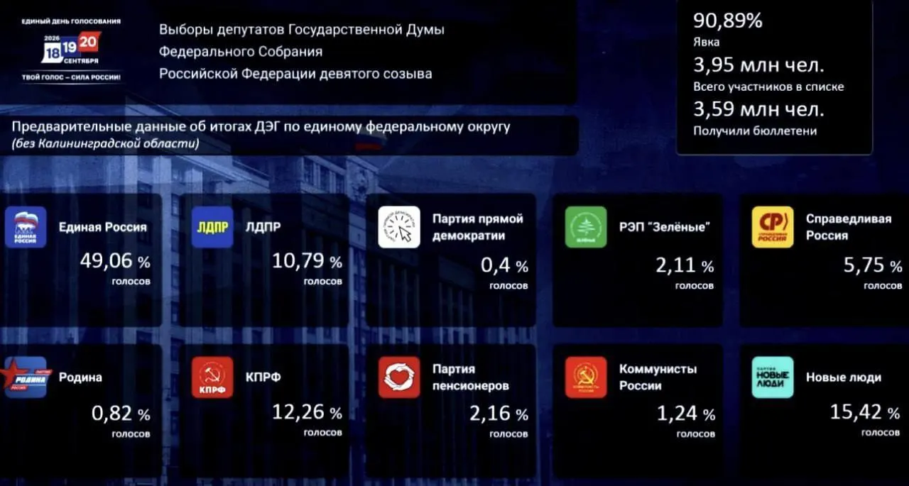 По итогам дистанционного голосования зафиксированы результаты на федеральном уровне: лидирует партия власти с 49,06% голосов; второе место у «Новых людей» (15,42%), третья — КПРФ (12,26%).