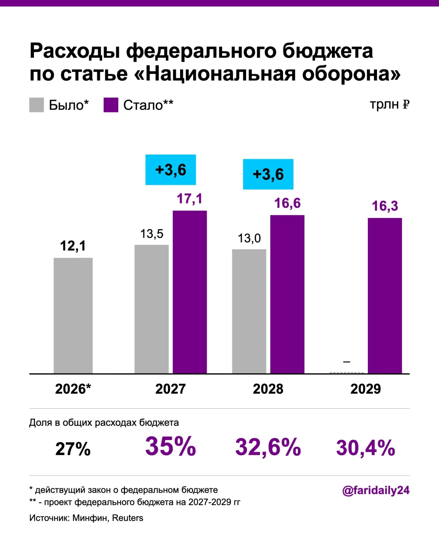 Правительство увеличило военный бюджет на 2027–2028 годы, повысив запланированные расходы и за счёт роста госдолга.
