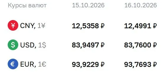 Официальный курс на пятницу 16 октября: доллар — 83,76 рубля; евро — 93,77 рубля; юань — 12,50 рубля. ЦБ продолжает расчеты по ряду инструментов, включая облигации и фьючерсы на доллар и евро.