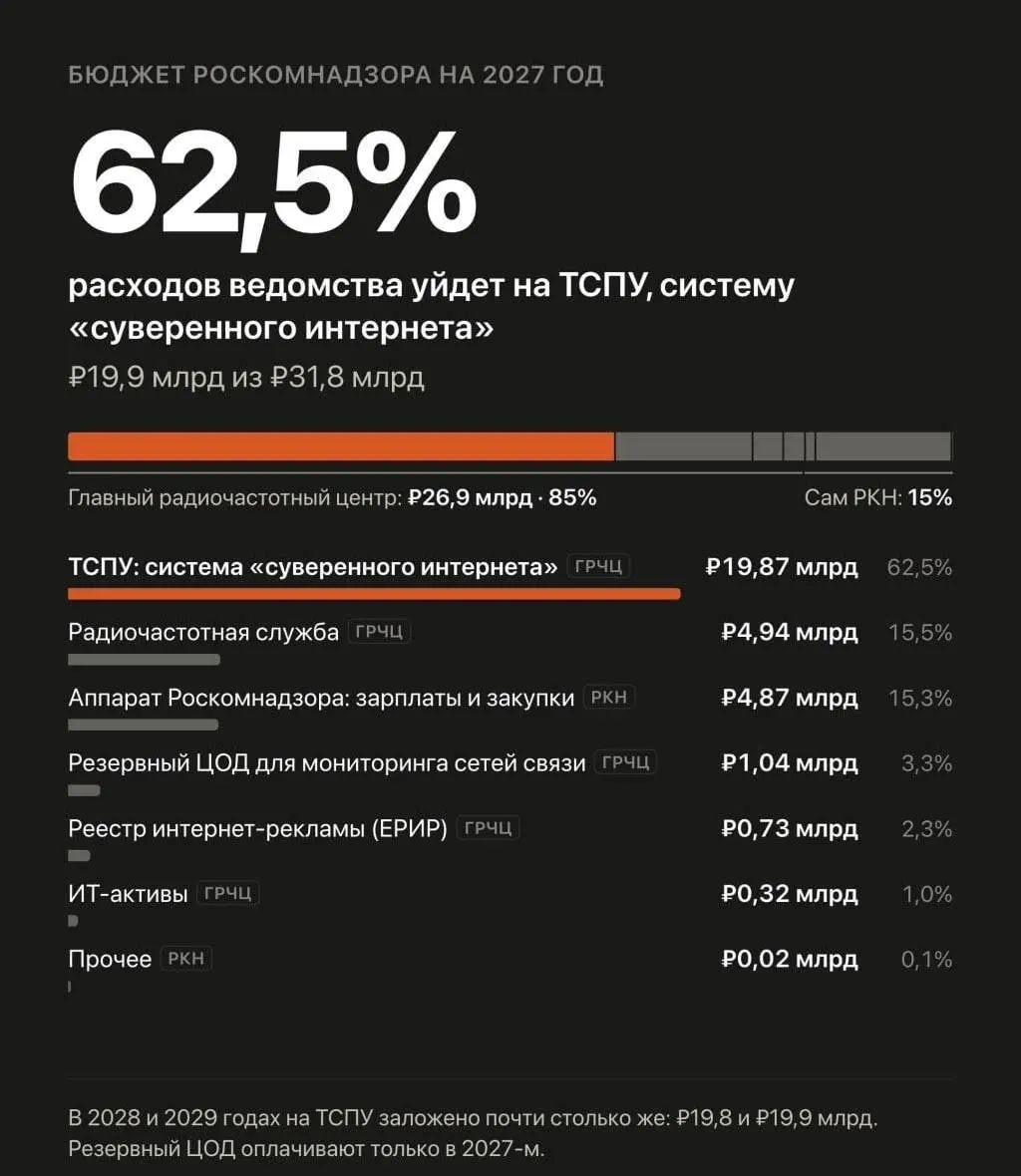 На развитие системы фильтрации и замедления интернет-ресурсов под контролем Роскомнадзора планируется направить значительную сумму — около 60 млрд рублей за три года.