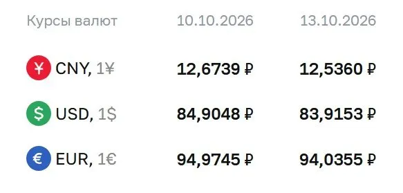 Доллар достиг 83,92 рубля, евро — 94,04 рубля; курс юаня — 12,54 рубля по данным ЦБ на 13 октября.