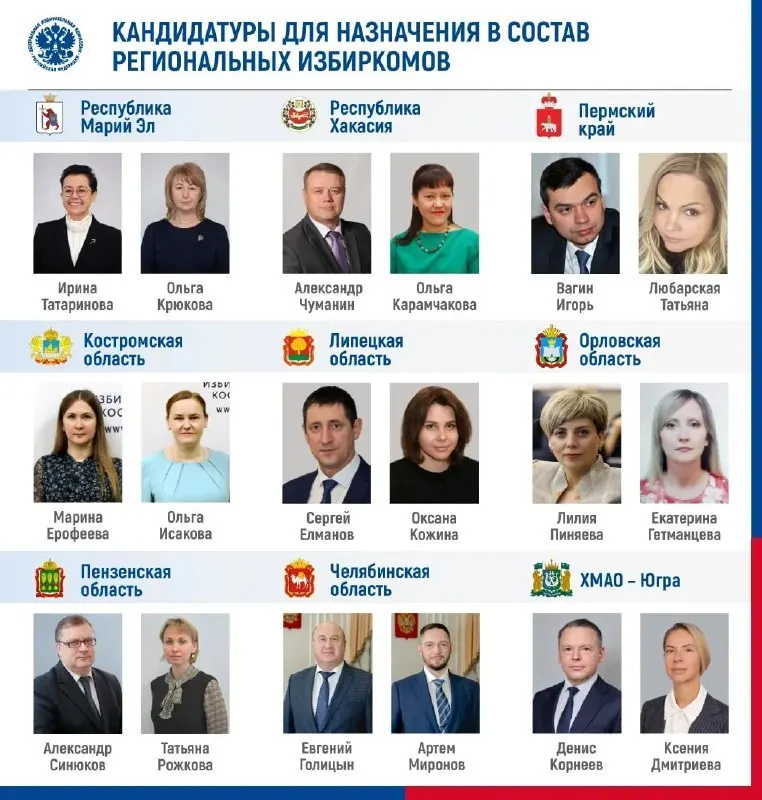 ЦИК провёл заседание, утвердив назначения и выдвинув кандидатуры руководителей региональных избиркомов в девяти субъектах Российской Федерации.