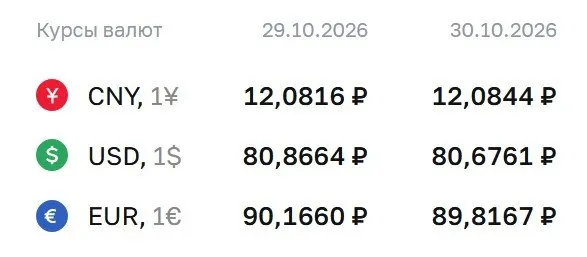 Официальные курсы на 30 октября: доллар 80,68 ₽, евро 89,82 ₽, юань 12,08 ₽; расчеты по инструментам учитывают доллар и евро.