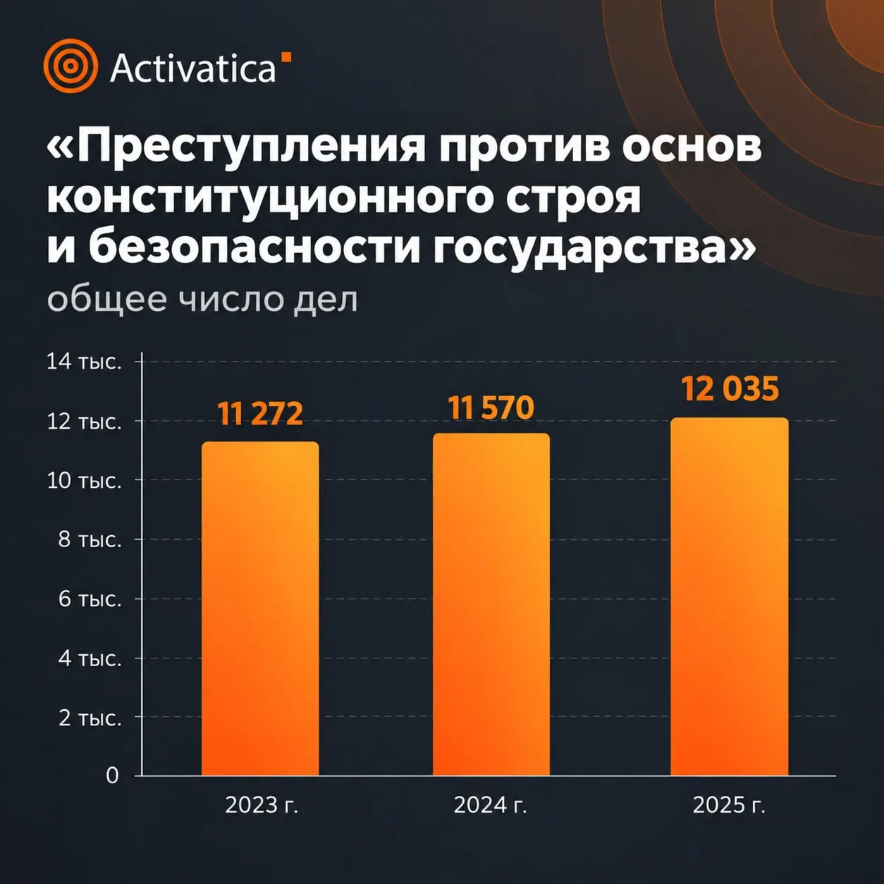 Статистика судебного департамента за 2025 год указывает на рост числа дел по преступлениям против общественной безопасности и увеличение сроков наказания.