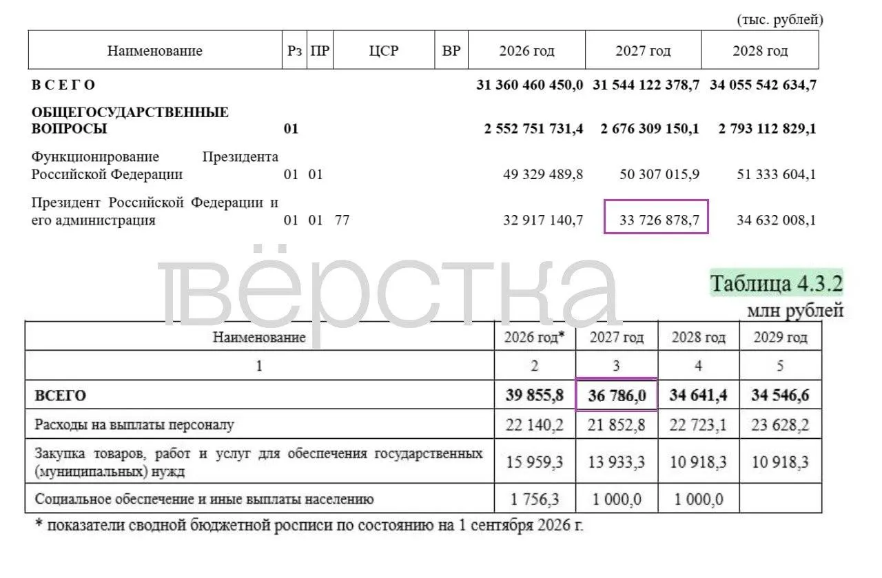 Проект бюджета на 2027 год скрывает 17 трлн рублей расходов, что составляет примерно 34,9% от запланированных затрат. Расходы на оборону и администрацию увеличатся.