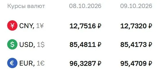 Официальный курс доллара опустился ниже 86 ₽, публикуются значения по евро и юаню и пояснение по расчётам по инструментам.