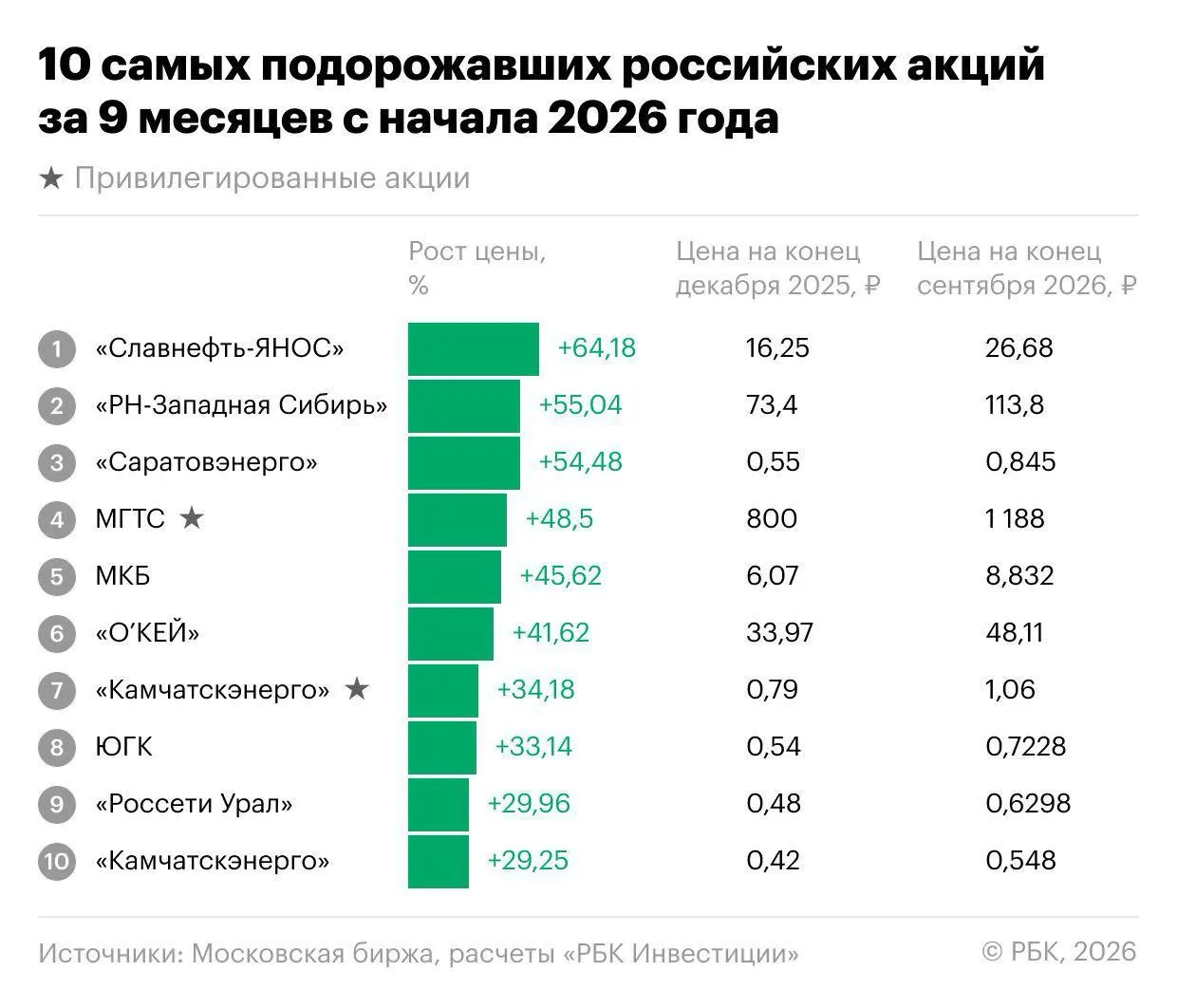 За восемь месяцев 2026 года индекс Мосбиржи снизился, но нашлись акции, которые росли вопреки общей тенденции. Лидеры — Славнефть-ЯНОС, энергетика, МКБ и О’Кей.