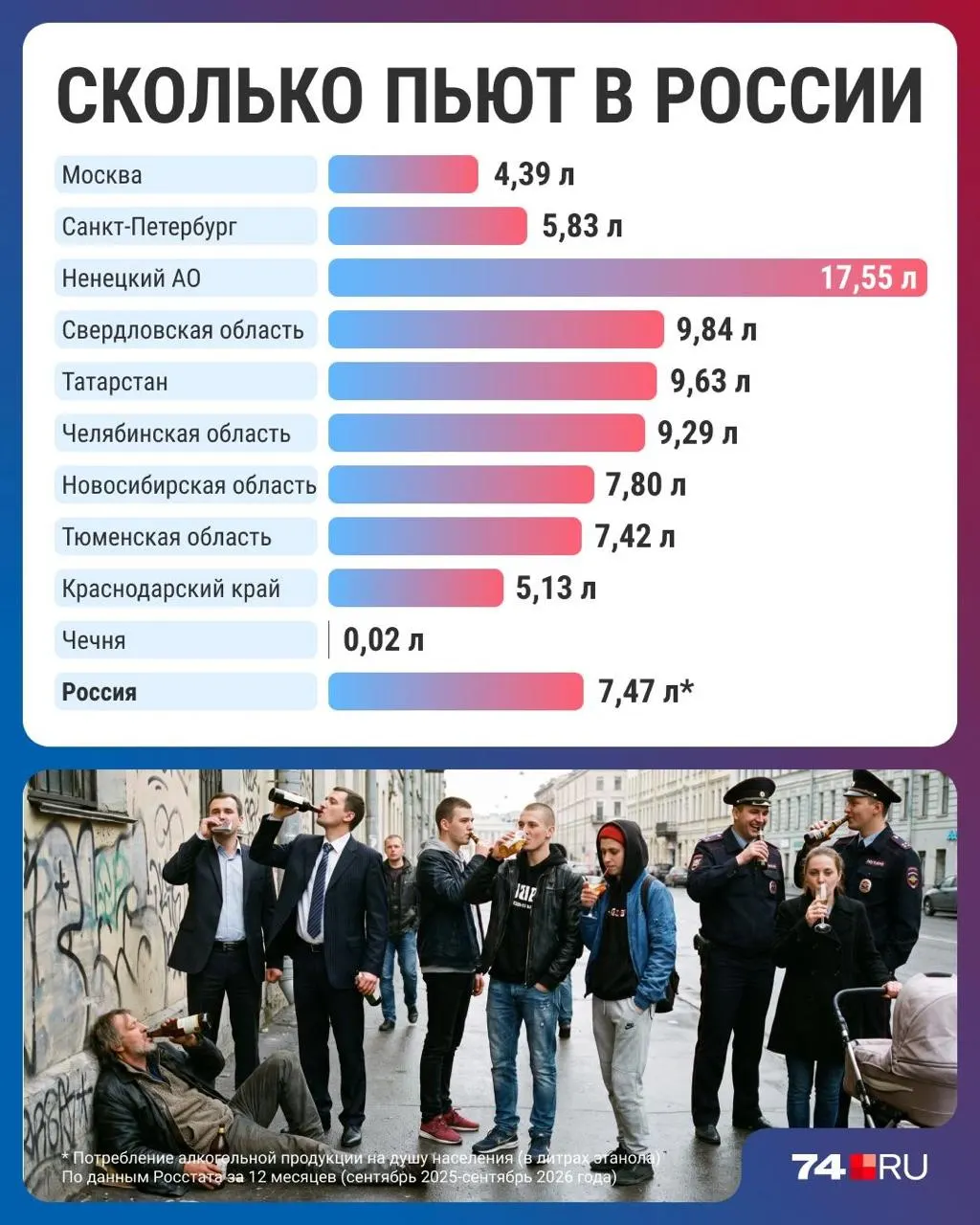 Потребление алкоголя в России снизилось до минимума за три десятилетия — 7,47 литра на человека в год. Регионы демонстрируют значительные различия.