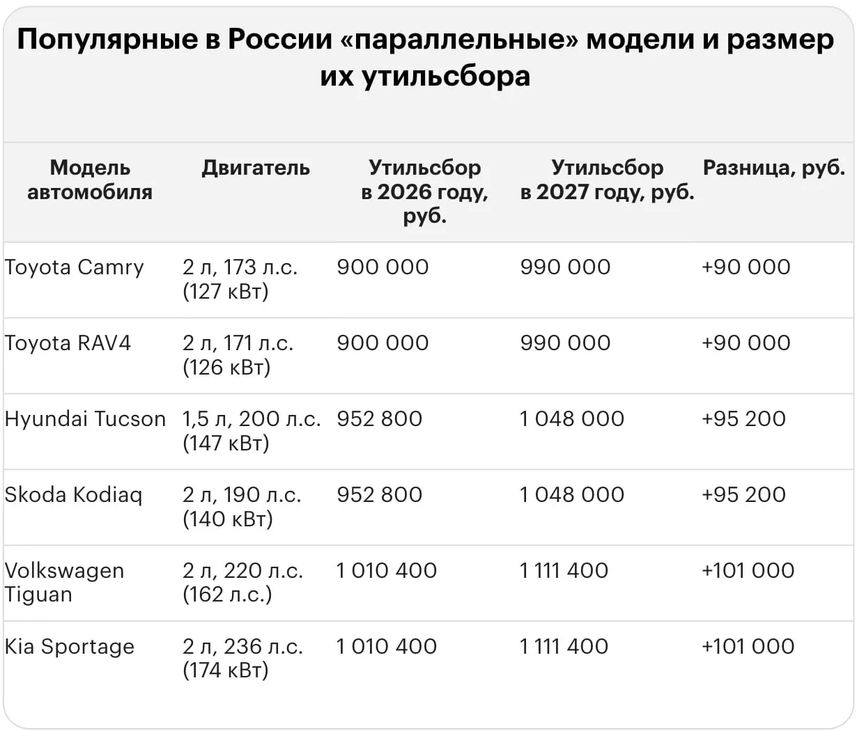 После повышения тарифа утильсбор за ввоз иномарок может достигать почти 6 млн рублей. Ниже приведены конкретные суммы для ряда моделей, как подержанных, так и новых.